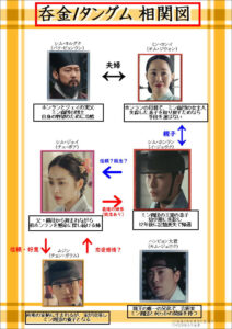 呑金(タングム)相関図