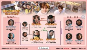 ワンダーフールズ相関図