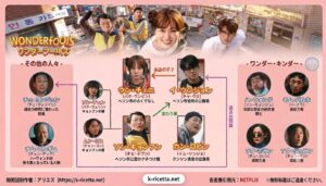 ワンダーフールズ相関図