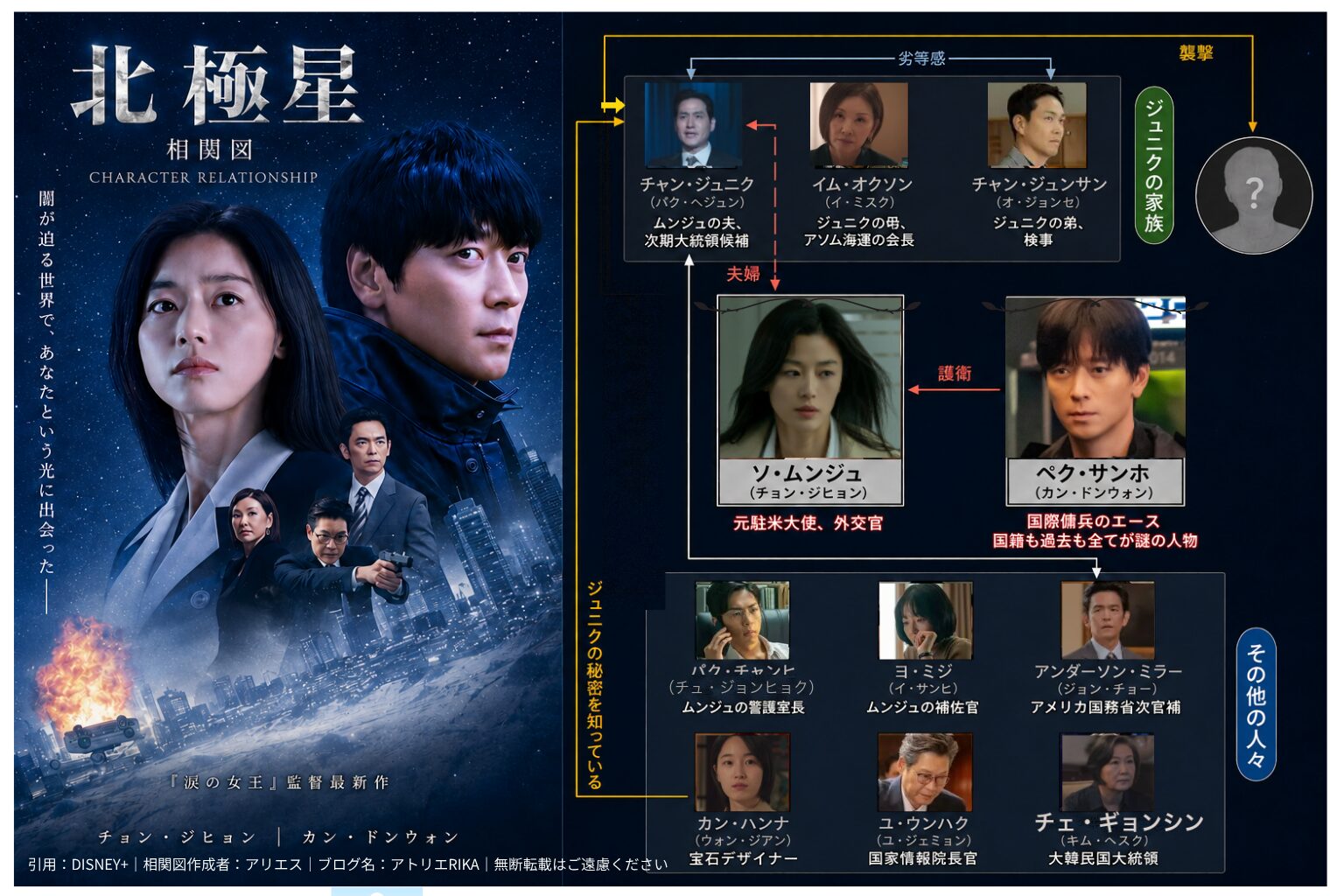 北極星 人物相関図 チョン・ジヒョン×カン・ドンウォン