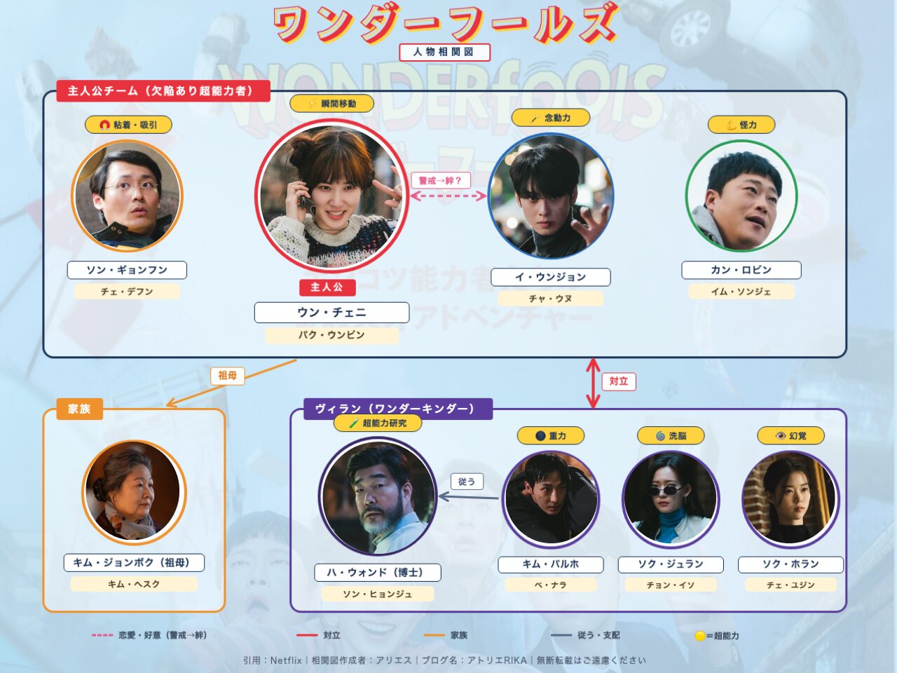 ワンダーフールズ 人物相関図|パク・ウンビン×チャ・ウヌ