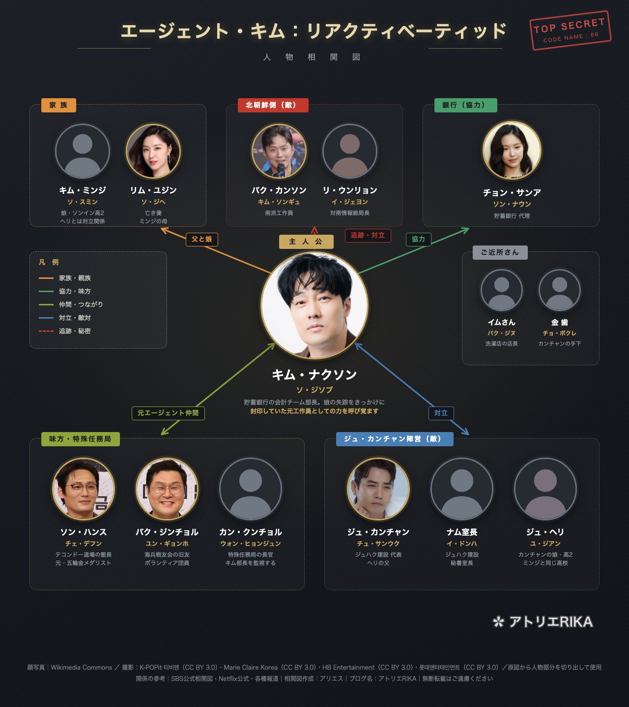 エージェント・キム：リアクティベーティッド 人物相関図