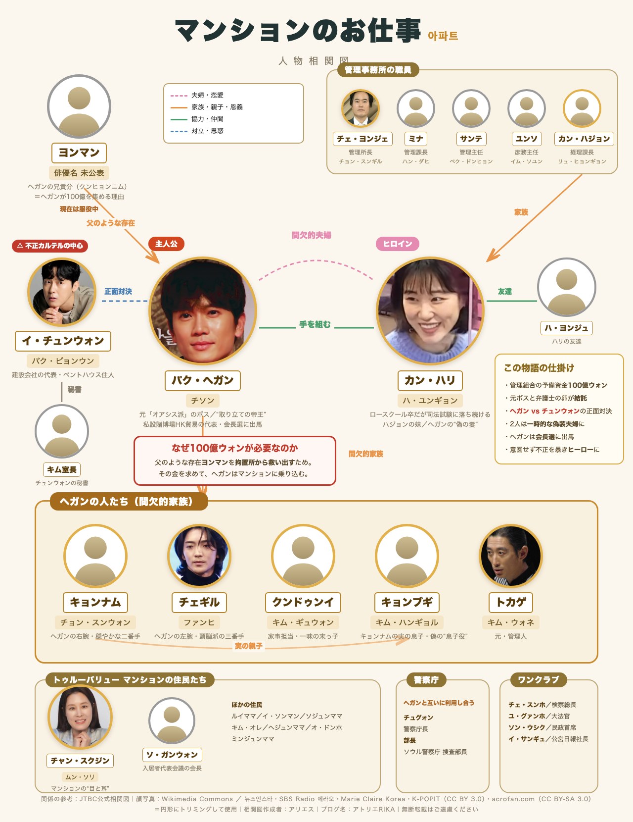 マンションのお仕事 人物相関図|パク・ヘガン(チソン)が100億ウォンを集める理由、イ・チュンウォン(パク・ビョンウン)との対決など登場人物の関係を図解