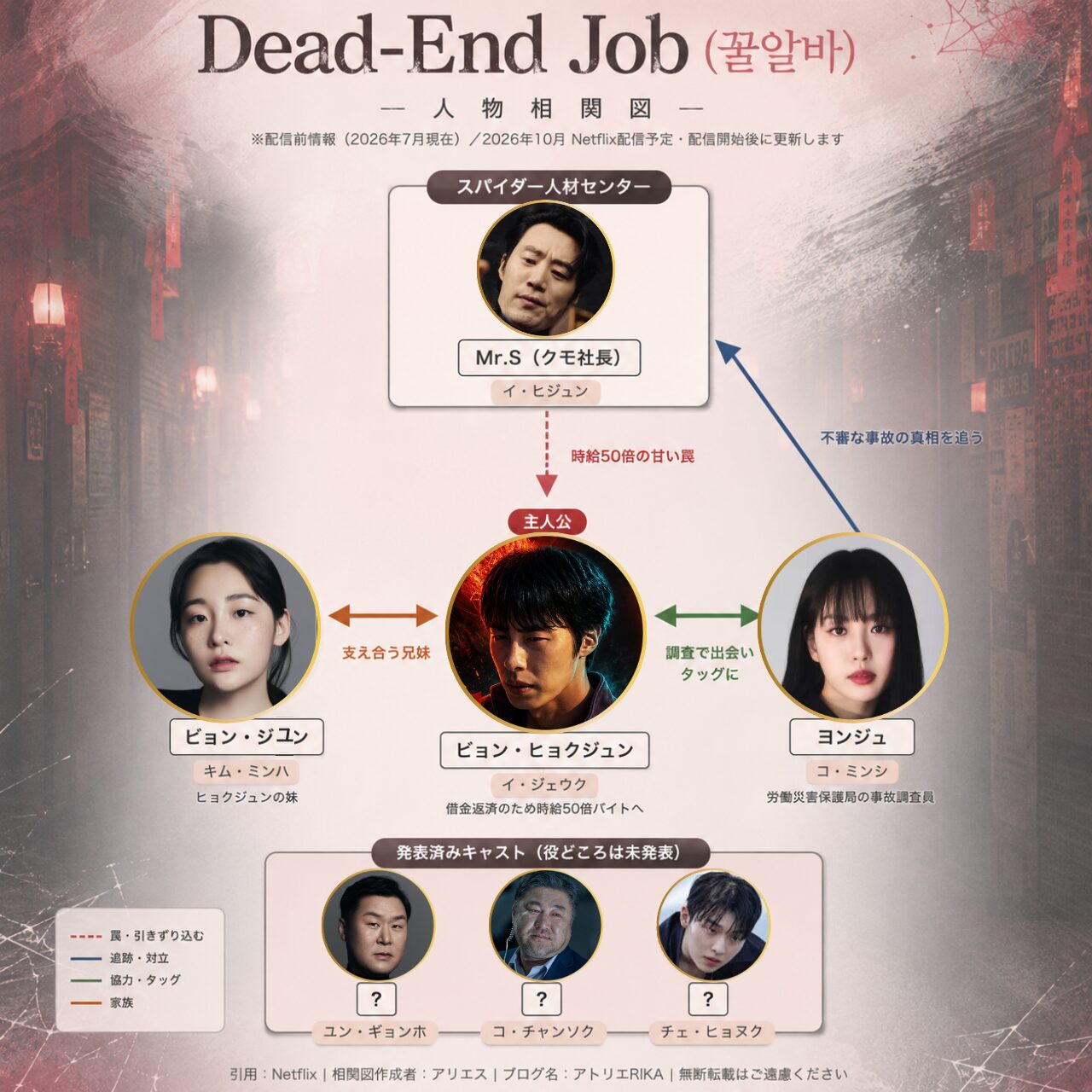 Netflix韓国ドラマ『Dead-End Job（꿀알바）』の相関図。主人公ビョン・ヒョクジュン（イ・ジェウク）を中心に、妹ビョン・ジユン（キム・ミンハ）、事故調査員ヨンジュ（コ・ミンシ）、スパイダー人材センター社長Mr.S（イ・ヒジュン）の関係を図解。