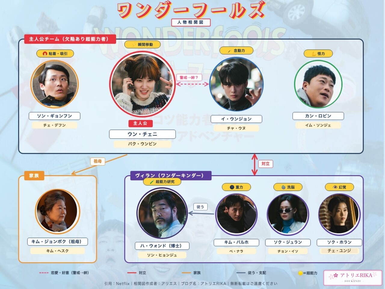 ワンダーフールズ 人物相関図