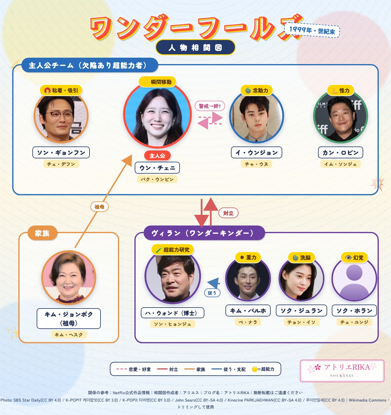 ワンダーフールズ 人物相関図|パク・ウンビン×チャ・ウヌ