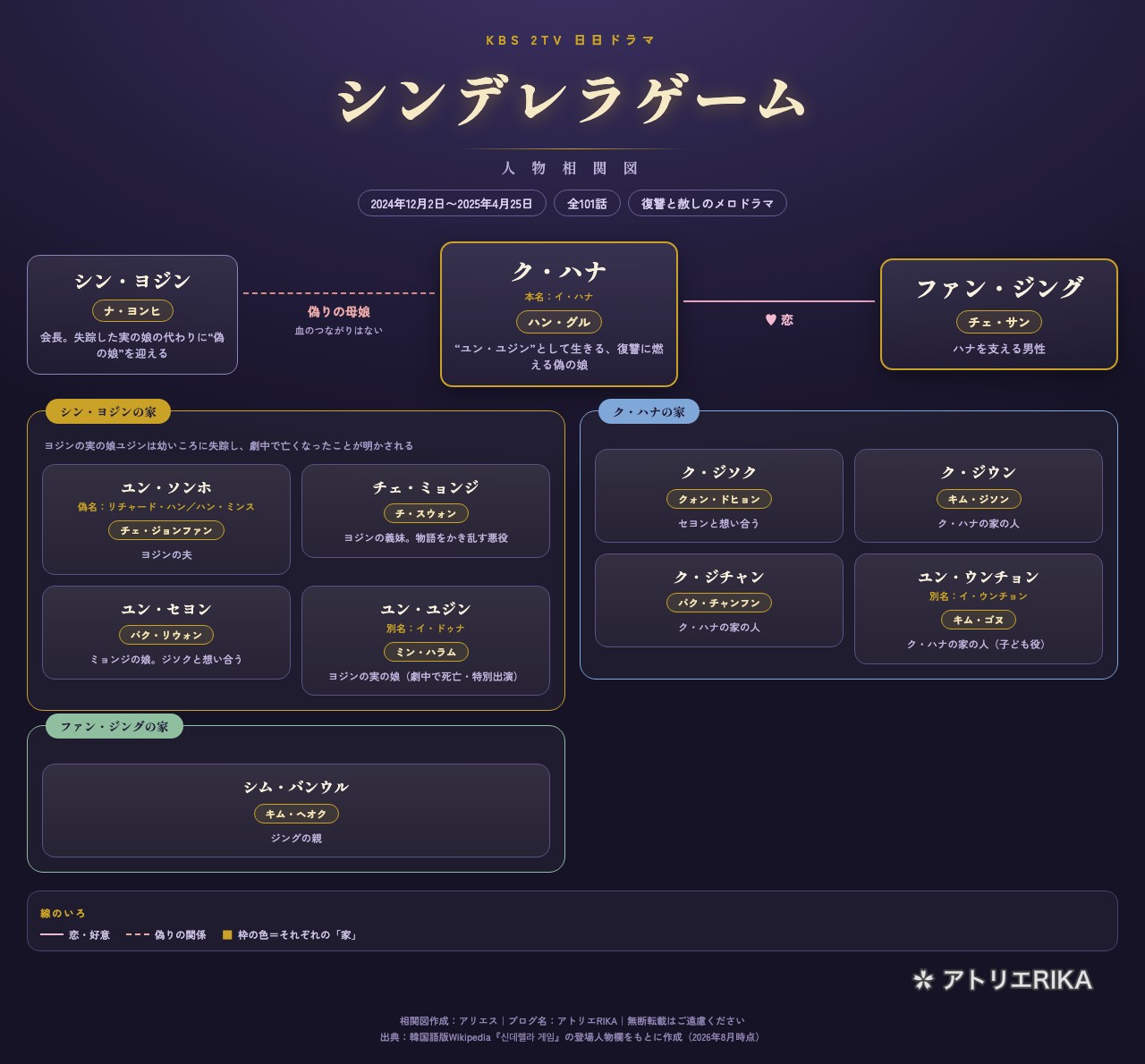 韓国ドラマ『シンデレラゲーム』の人物相関図。中央は復讐に燃える偽の娘ク・ハナ（ハン・グル）。左に偽りの母娘であるシン・ヨジン（ナ・ヨンヒ）、右に恋人となるファン・ジング（チェ・サン）。シン・ヨジンの家、ク・ハナの家、ファン・ジングの家の3グループを掲載。