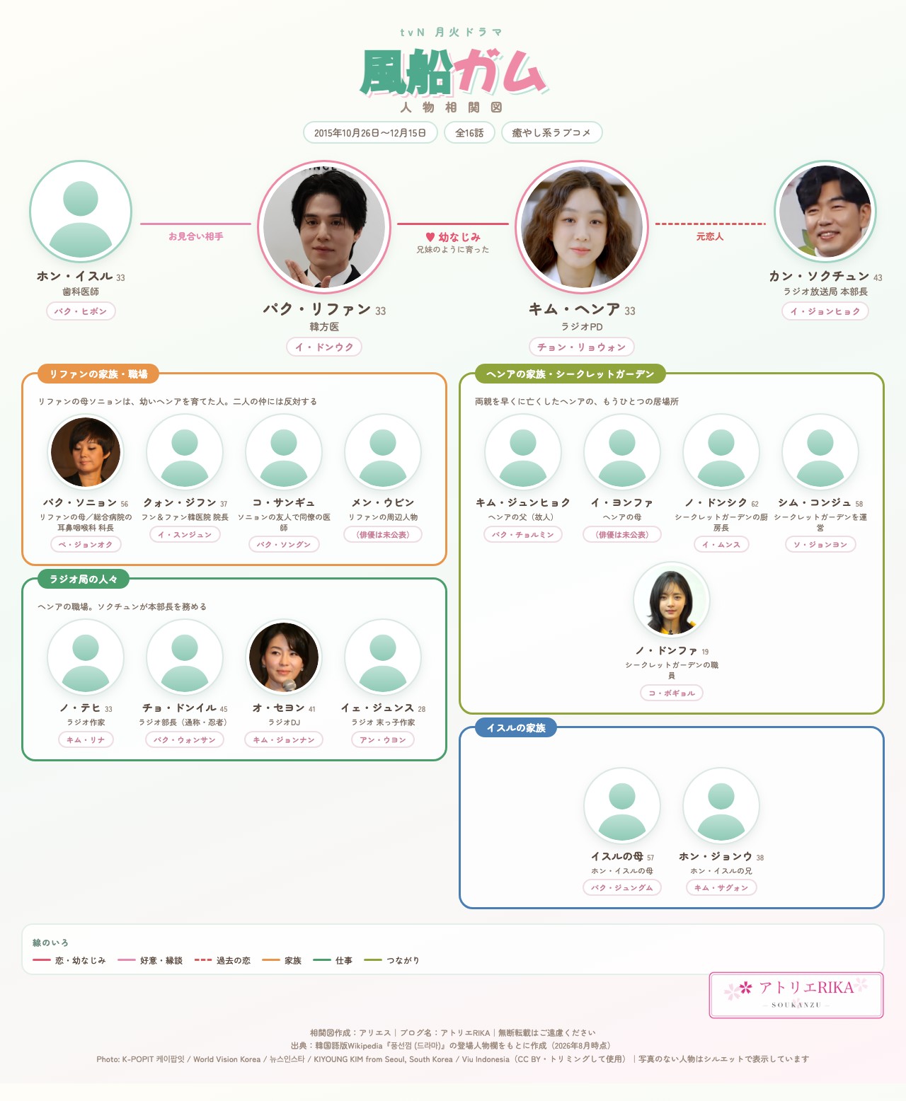 韓国ドラマ『風船ガム』の人物相関図。中央はパク・リファン（イ・ドンウク）とキム・ヘンア（チョン・リョウォン）、左にホン・イスル、右にカン・ソクチュン。リファンの家族・職場、ヘンアの家族とシークレットガーデン、ラジオ局の人々、イスルの家族の4グループを掲載。