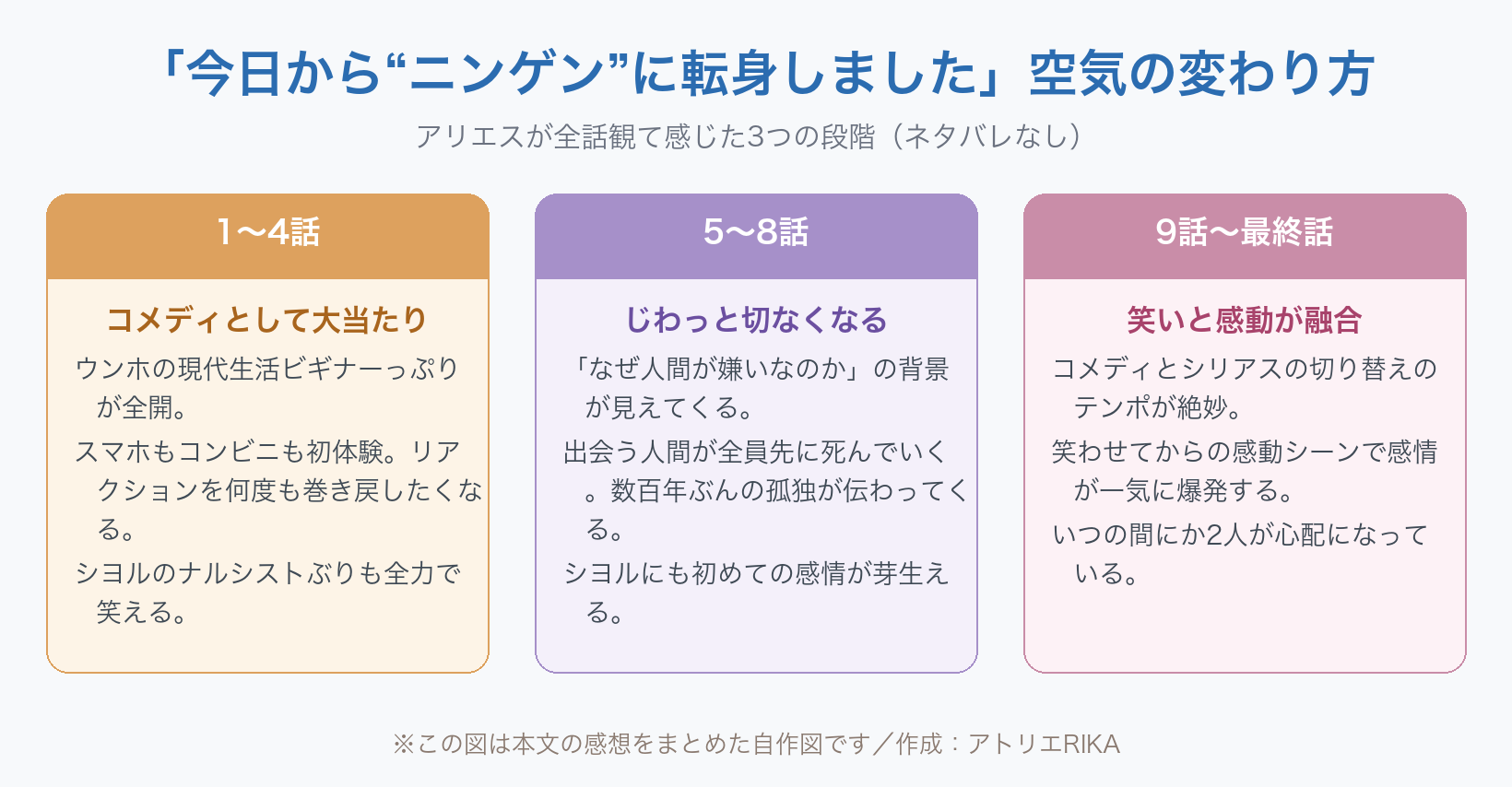 「今日から“ニンゲン”に転身しました」の空気の変わり方を3段階でまとめた自作図。1〜4話はコメディとして大当たり、5〜8話はじわっと切なくなる、9話〜最終話は笑いと感動が融合。