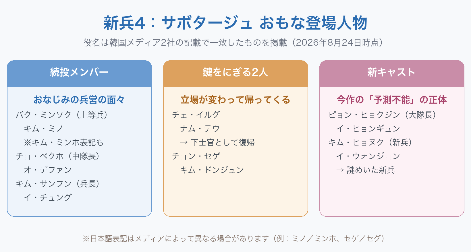 韓国ドラマ『新兵4：サボタージュ』のおもな登場人物の図。続投メンバーはパク・ミンソク上等兵役のキム・ミノ（キム・ミンホ表記もあり）、チョ・ベクホ中隊長役のオ・デファン、キム・サンフン兵長役のイ・チュング。鍵をにぎる2人はチェ・イルグ役のナム・テウ（下士官として復帰）とチョン・セゲ役のキム・ドンジュン。新キャストはピョン・ヒョクジン大隊長役のイ・ヒョンギュンと、謎めいた新兵キム・ヒョヌク役のイ・ウォンジョン