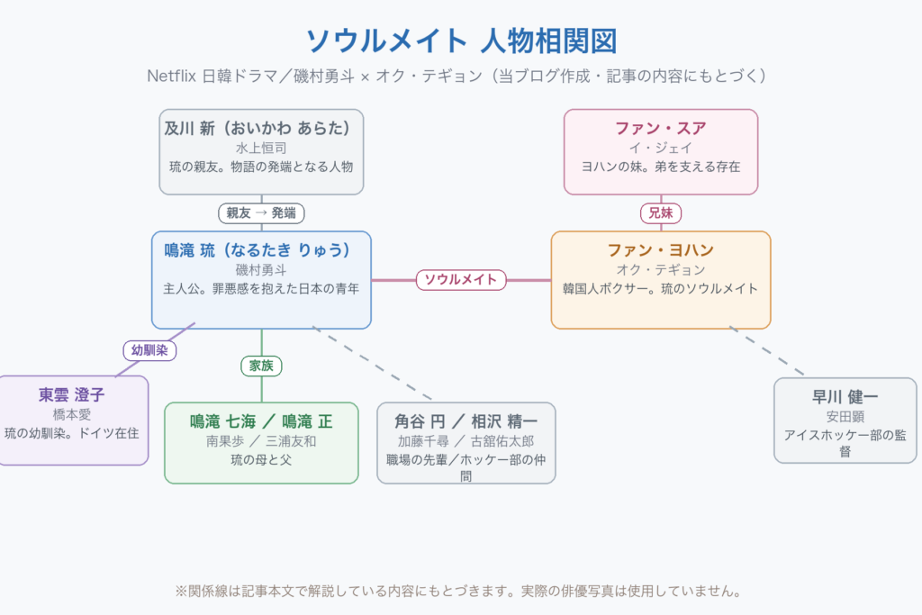 Netflix日韓ドラマ『ソウルメイト』の人物相関図。中心は鳴滝琉（磯村勇斗／主人公・罪悪感を抱えた日本の青年）とファン・ヨハン（オク・テギョン／韓国人ボクサー）で、2人はソウルメイトの関係。琉の上には及川新（水上恒司／琉の親友・物語の発端）、琉の左に東雲澄子（橋本愛／幼馴染・ドイツ在住）、下に鳴滝七海と鳴滝正（南果歩・三浦友和／琉の母と父）、角谷円と相沢精一（加藤千尋・古舘佑太郎／職場の先輩とホッケー部の仲間）。ヨハンの上に妹のファン・スア（イ・ジェイ）、右下に早川健一（安田顕／アイスホッケー部の監督）。俳優の写真は使っていない自作の図