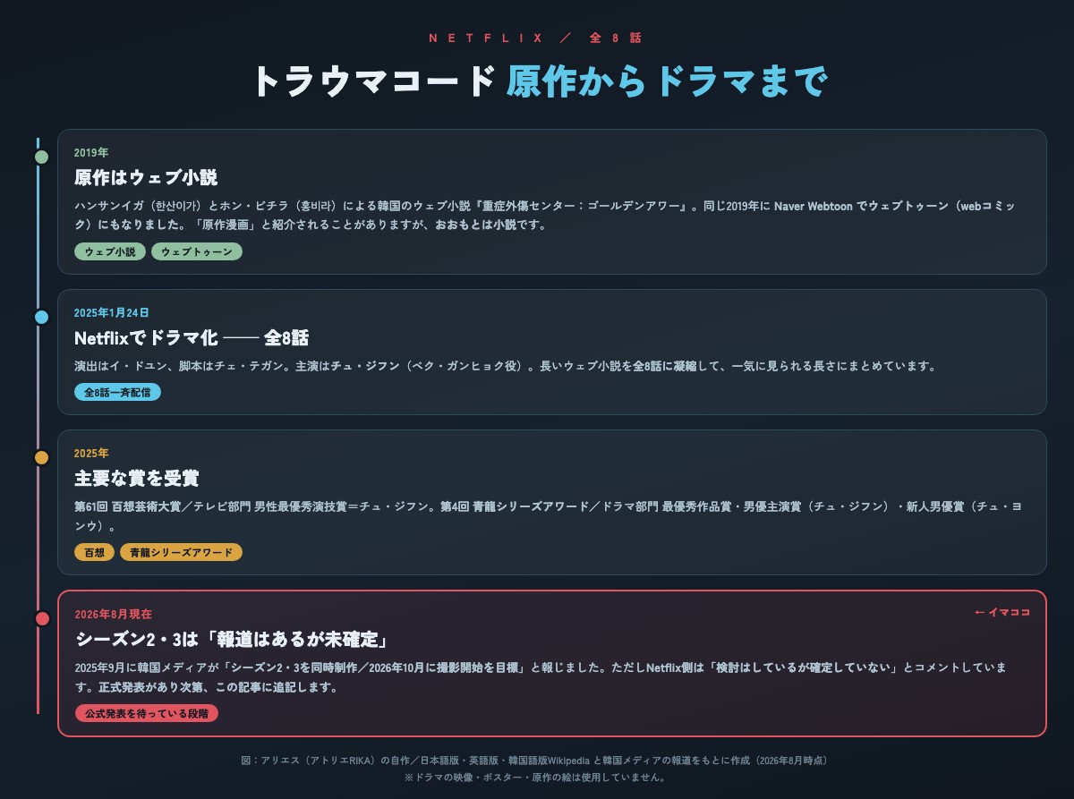韓国ドラマ『トラウマコード』の原作からドラマまでの流れをまとめた自作の年表。2019年のウェブ小説『重症外傷センター：ゴールデンアワー』とNaver Webtoonのウェブトゥーン、2025年1月24日のNetflixドラマ化（全8話）、2025年の百想芸術大賞・青龍シリーズアワード受賞、2026年8月現在のシーズン2・3の状況を4段階で掲載。