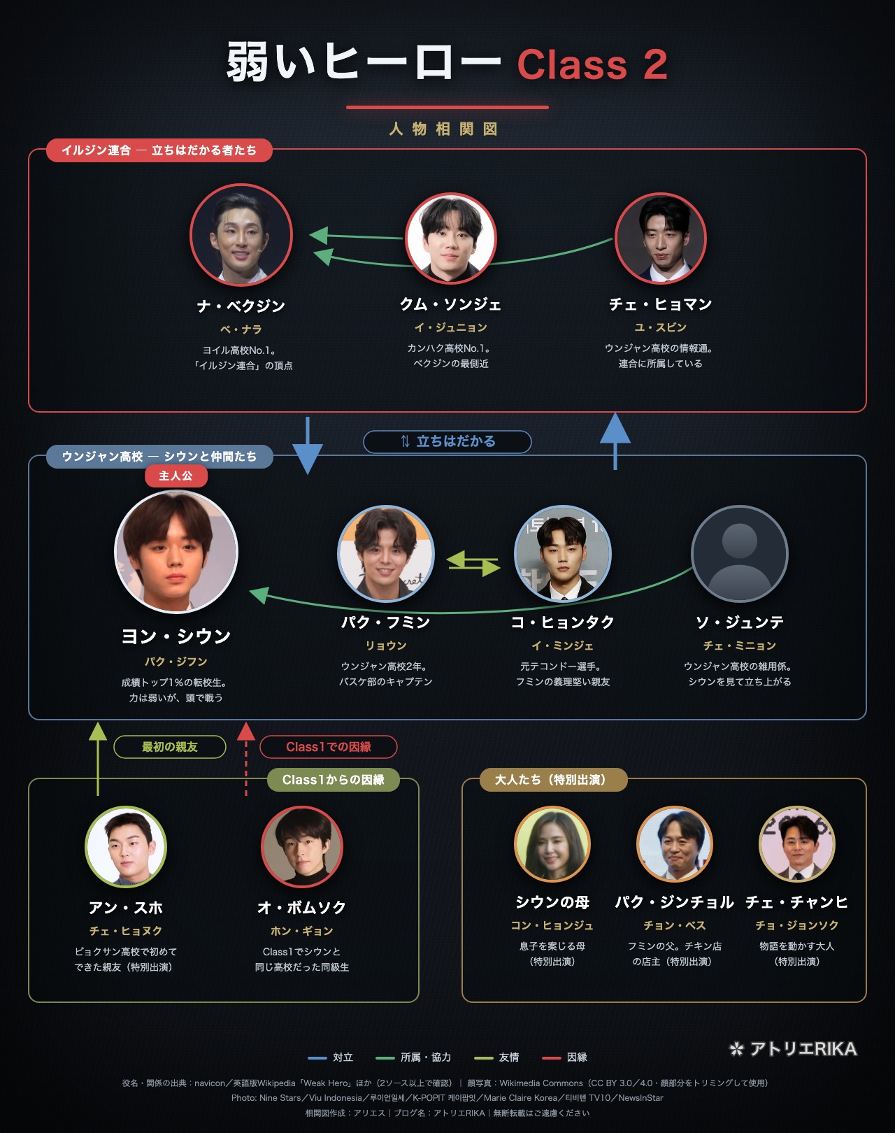 弱いヒーロー Class2 人物相関図。ウンジャン高校のヨン・シウン（パク・ジフン）を中心に、仲間のパク・フミン（リョウン）・コ・ヒョンタク（イ・ミンジェ）・ソ・ジュンテ（チェ・ミニョン）と、イルジン連合のナ・ベクジン（ペ・ナラ）・クム・ソンジェ（イ・ジュニョン）・チェ・ヒョマン（ユ・スビン）の対立、Class1からの因縁アン・スホ（チェ・ヒョヌク）とオ・ボムソク（ホン・ギョン）、大人たち（シウンの母＝コン・ヒョンジュ／パク・ジンチョル＝チョン・ベス／チェ・チャンヒ＝チョ・ジョンソク）を図解した相関図
