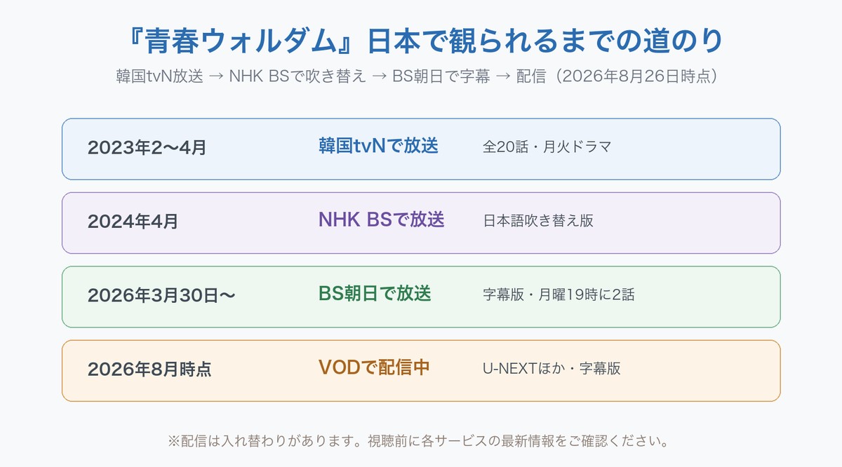 『青春ウォルダム』が日本で観られるようになるまでの年表図。2023年2〜4月に韓国tvNで全20話を放送、2024年4月にNHK BSで日本語吹き替え版を放送、2026年3月30日からBS朝日で字幕版を月曜19時に2話ずつ放送、2026年8月時点はU-NEXTなどのVODで字幕版を配信中、という4段階を示している。