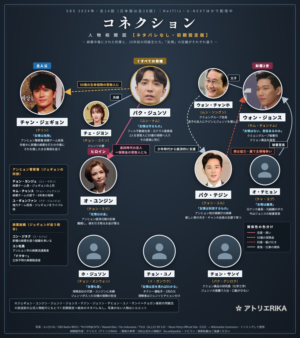 コネクション 人物相関図（ネタバレなし・初期設定版）｜チャン・ジェギョン（チソン）・オ・ユンジン（チョン・ミド）・パク・ジュンソ（ユン・ナム）・ウォン・ジョンス（キム・ギョンナム）・パク・テジン（クォン・ユル）ら同級生9人と周辺人物の関係