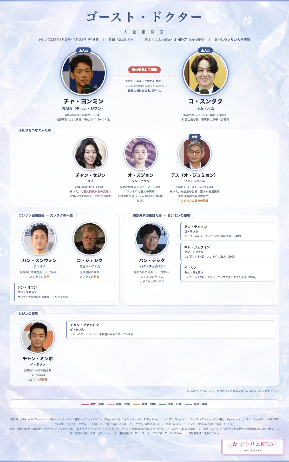 ゴースト・ドクター 人物相関図｜チャ・ヨンミン（RAIN）とコ・スンタク（キム・ボム）を中心に全14人の関係をまとめた図