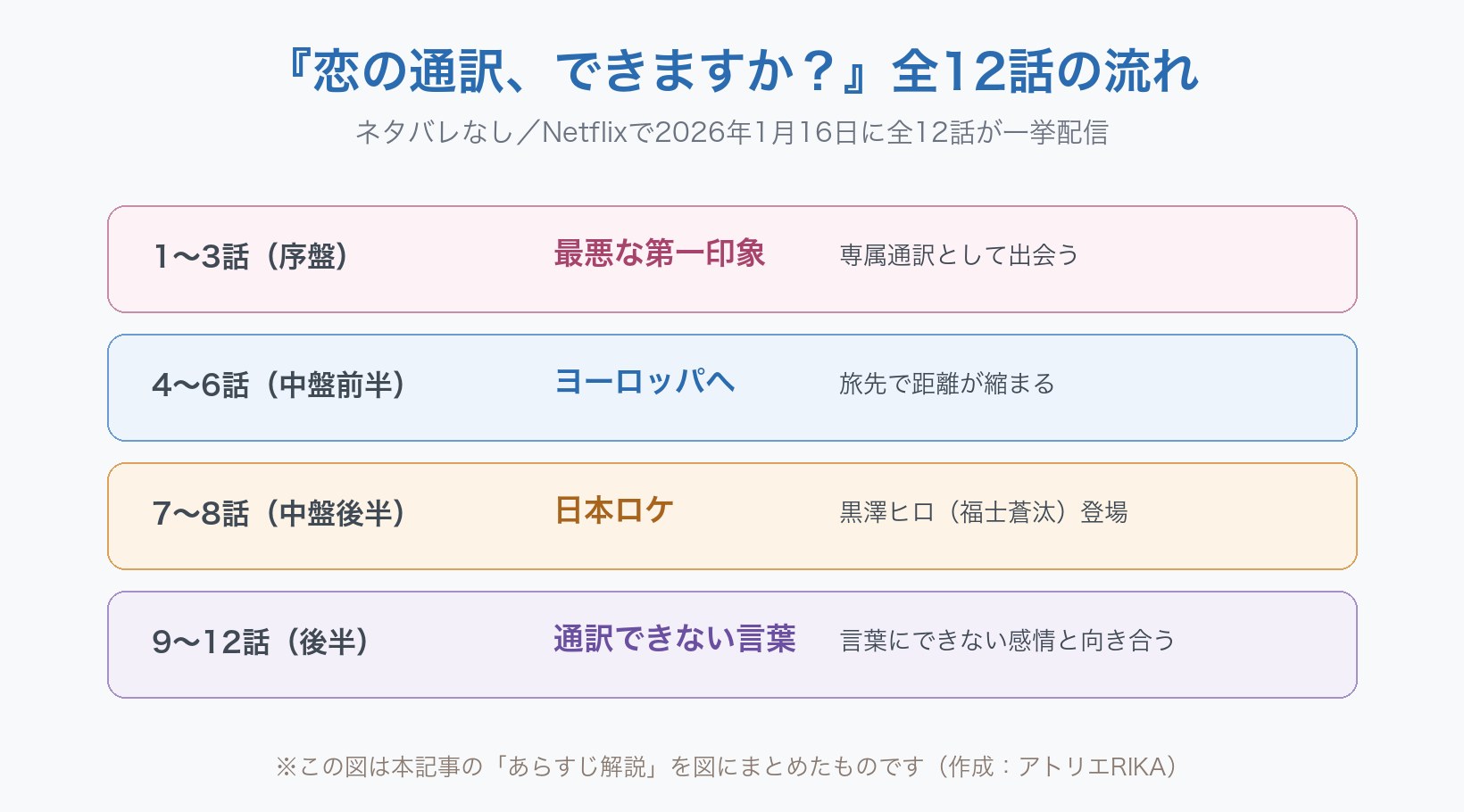 『恋の通訳、できますか？』全12話の流れを4段階でまとめた自作の図解。1〜3話（序盤）は最悪な第一印象で専属通訳として出会う、4〜6話（中盤前半）はヨーロッパへ渡り旅先で距離が縮まる、7〜8話（中盤後半）は日本ロケで黒澤ヒロ（福士蒼汰）が登場、9〜12話（後半）は通訳できない言葉と、言葉にできない感情に向き合う。Netflixで2026年1月16日に全12話が一挙配信。ネタバレなし。