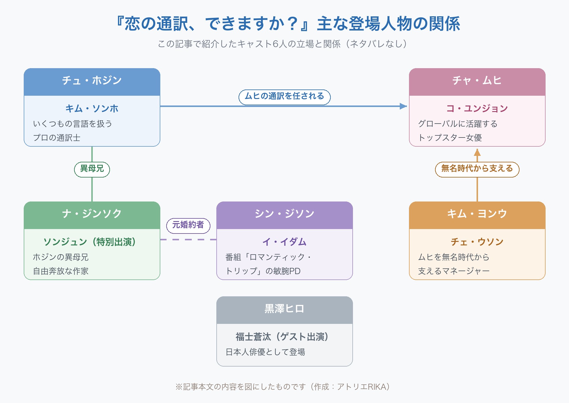 Netflixドラマ『恋の通訳、できますか？』の主な登場人物6人の関係をまとめた自作の図解。通訳士チュ・ホジン（キム・ソンホ）がトップスター女優チャ・ムヒ（コ・ユンジョン）の通訳を任される。ナ・ジンソク（ソンジュン・特別出演）はホジンの異母兄で自由奔放な作家、番組「ロマンティック・トリップ」の敏腕PDシン・ジソン（イ・イダム）とは元婚約者。キム・ヨンウ（チェ・ウソン）はムヒを無名時代から支えるマネージャー。黒澤ヒロ（福士蒼汰・ゲスト出演）は日本人俳優として登場。