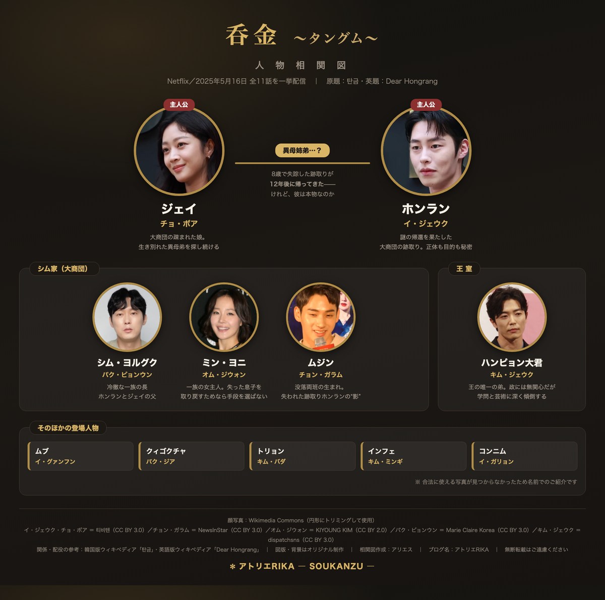 呑金（タングム）人物相関図｜ジェイ（チョ・ボア）×ホンラン（イ・ジェウク）とシム家・王室の関係図（アトリエRIKA自作・顔写真はWikimedia CommonsのCC写真）