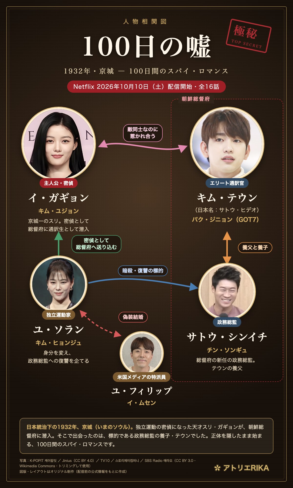 100日の嘘 人物相関図（配信前版）｜密偵イ・ガギョン（キム・ユジョン）、通訳官キム・テウン（パク・ジニョン）、独立運動家ユ・ソラン（キム・ヒョンジュ）、政務総監サトウ・シンイチ（チン・ソンギュ）、特派員ユ・フィリップ（イ・ムセン）