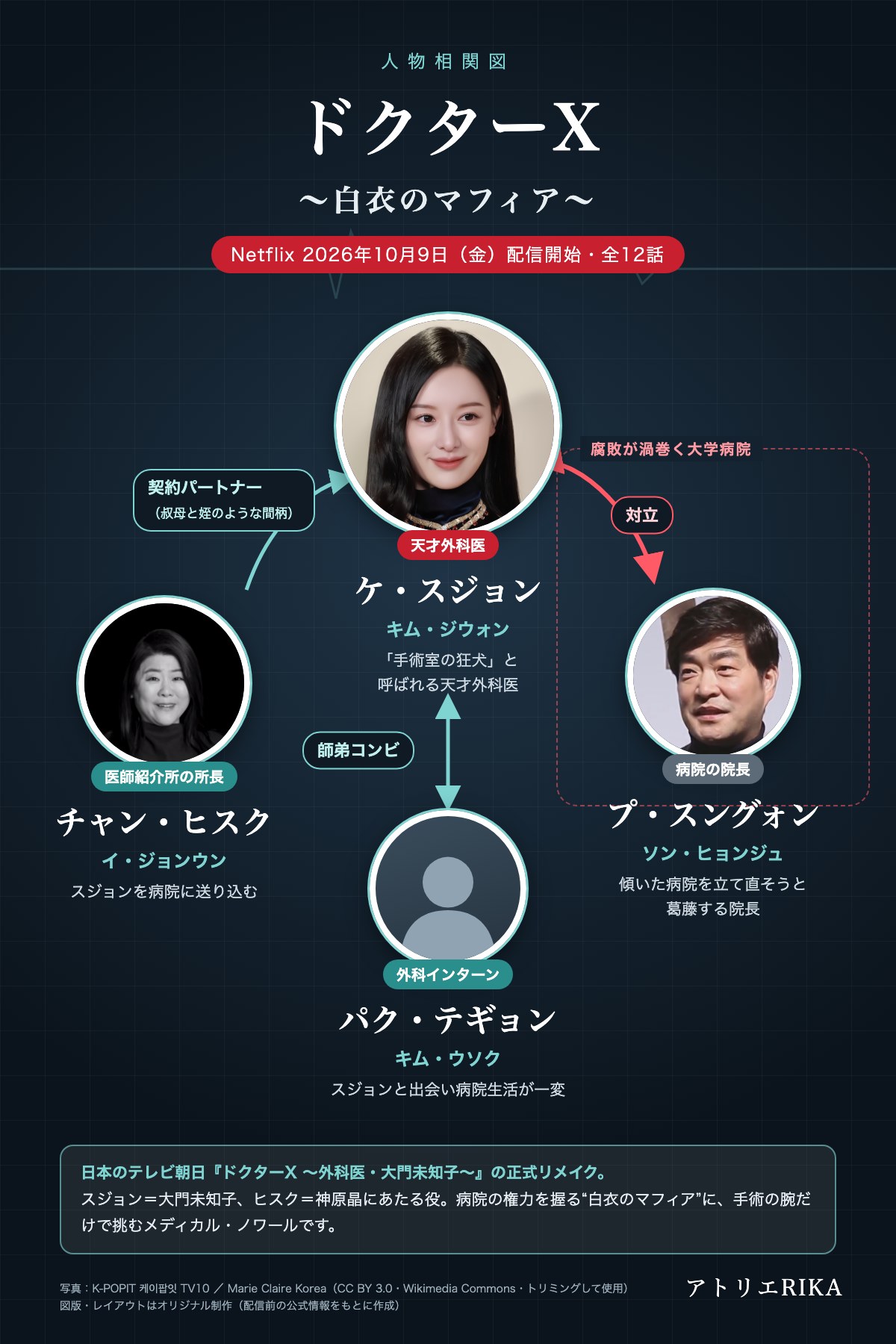ドクターX ~白衣のマフィア~ 人物相関図(配信前版)|天才外科医ケ・スジョン(キム・ジウォン)、医師紹介所の所長チャン・ヒスク(イ・ジョンウン)、院長プ・スングォン(ソン・ヒョンジュ)、インターンのパク・テギョン(キム・ウソク)