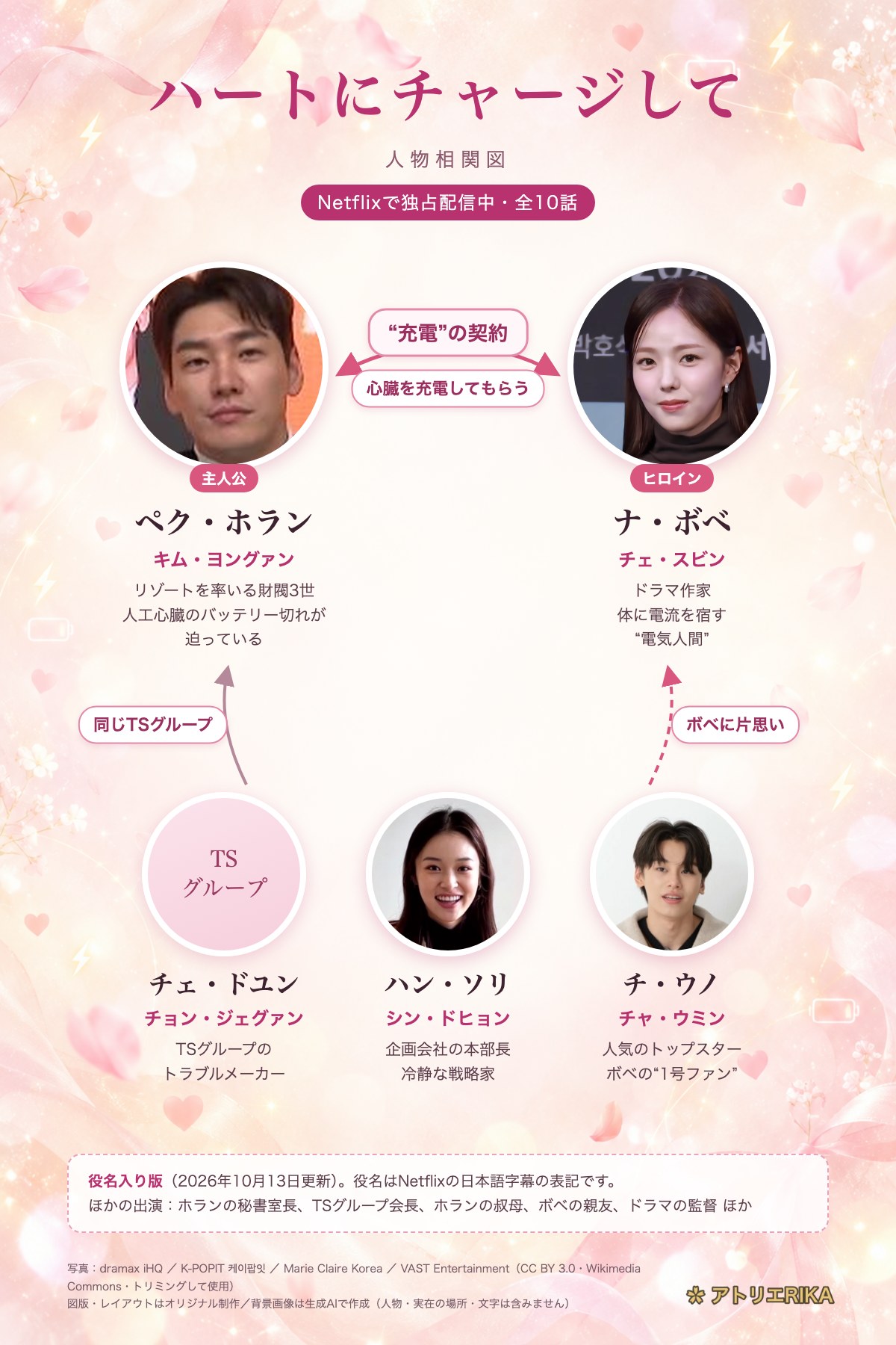 ハートにチャージして 人物相関図（役名入り版）｜ペク・ホラン（キム・ヨングァン）とナ・ボベ（チェ・スビン）、チ・ウノ（チャ・ウミン）・チェ・ドユン（チョン・ジェグァン）・ハン・ソリ（シン・ドヒョン）