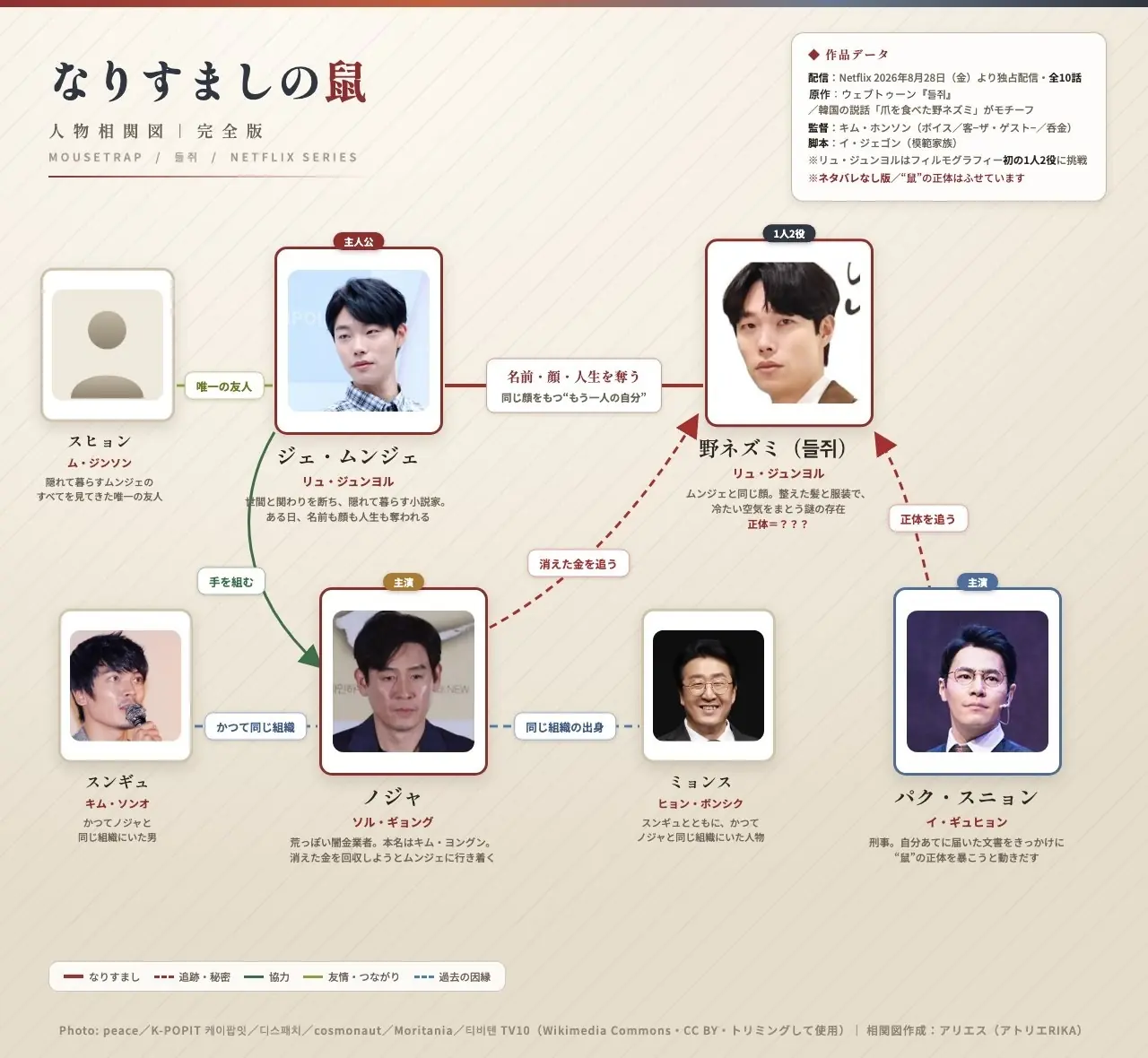 なりすましの鼠 人物相関図（完全版・7人）｜リュ・ジュンヨル1人2役 Netflix韓国ドラマ