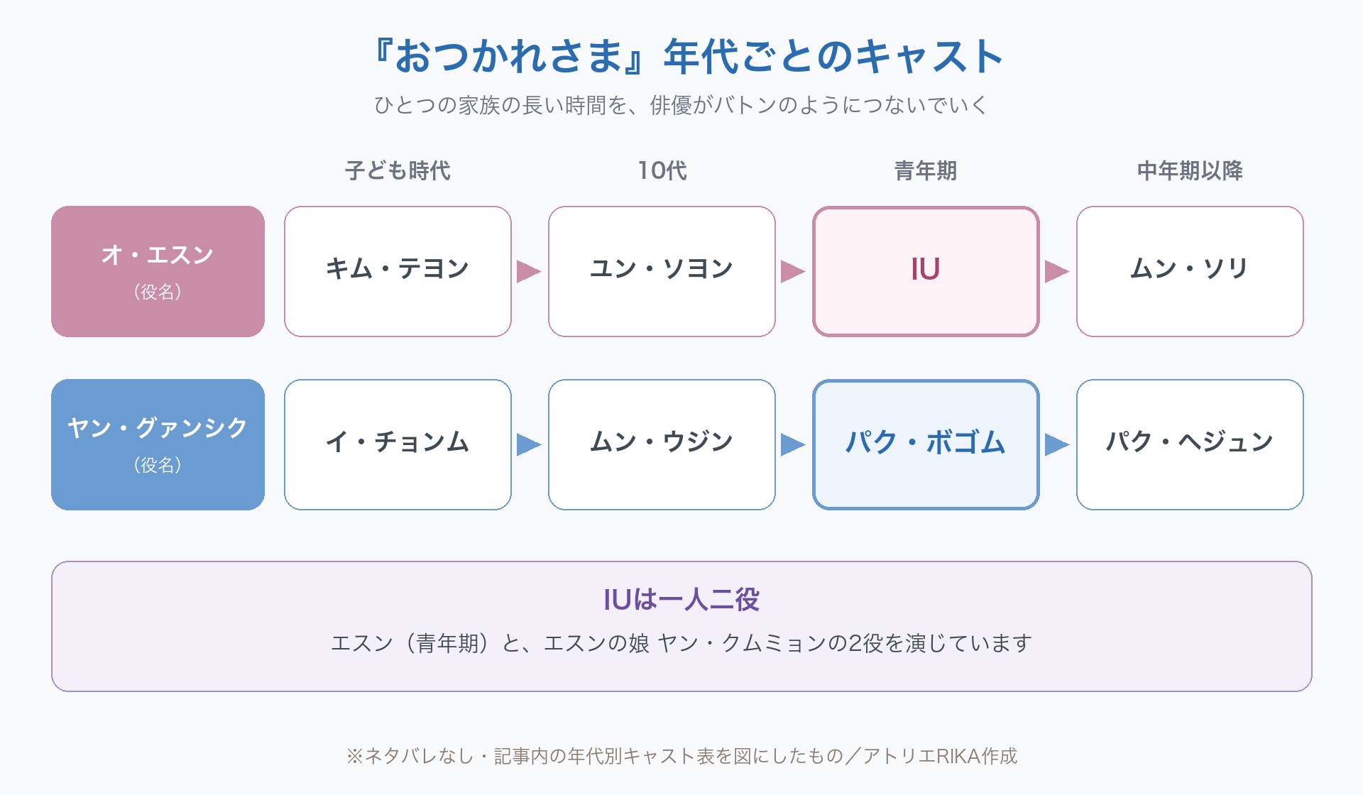Netflixドラマ『おつかれさま』の年代ごとのキャストをまとめた自作の図解。オ・エスンは子ども時代キム・テヨン、10代ユン・ソヨン、青年期IU、中年期以降ムン・ソリ。ヤン・グァンシクは子ども時代イ・チョンム、10代ムン・ウジン、青年期パク・ボゴム、中年期以降パク・ヘジュン。IUはエスンの娘ヤン・クムミョンも演じる一人二役。