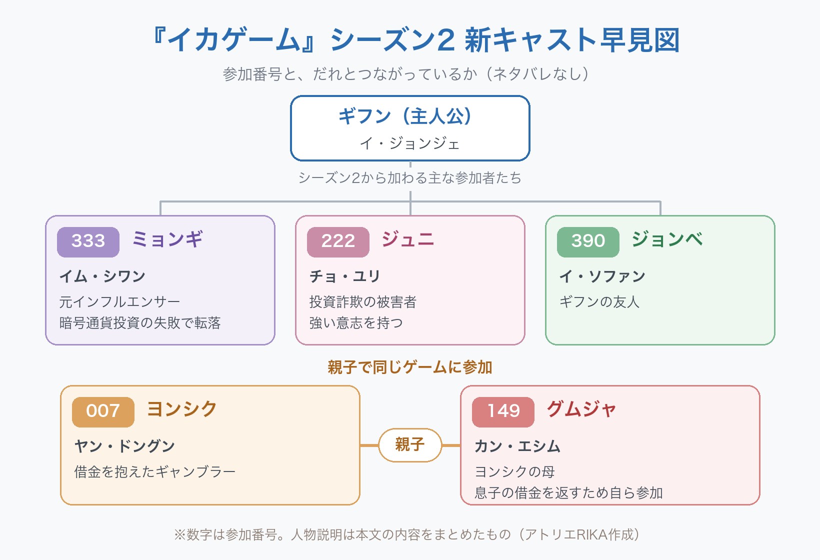 Netflixドラマ『イカゲーム』シーズン2の新キャストをまとめた自作の図解。主人公ギフン（イ・ジョンジェ）と、参加番号333ミョンギ（イム・シワン）、222ジュニ（チョ・ユリ）、390ジョンベ（イ・ソファン・ギフンの友人）、007ヨンシク（ヤン・ドングン）と149グムジャ（カン・エシム）は親子で同じゲームに参加。