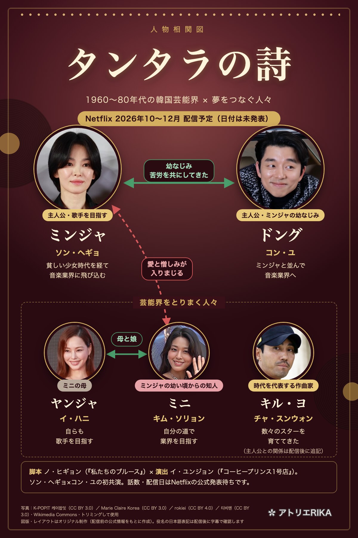 タンタラの詩 人物相関図（配信前版）｜ミンジャ（ソン・ヘギョ）とドング（コン・ユ）は幼なじみ、ミニ（キム・ソリョン）とその母ヤンジャ（イ・ハニ）、作曲家キル・ヨ（チャ・スンウォン）